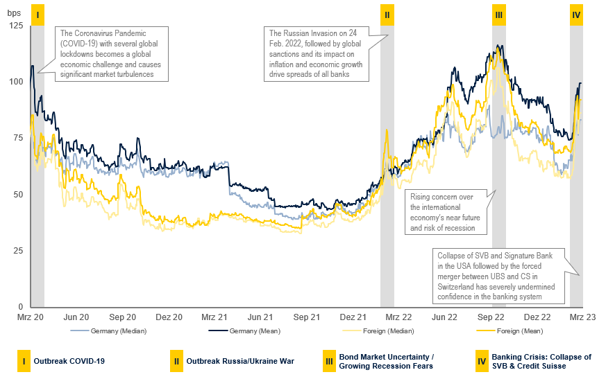 5y CDS spread development