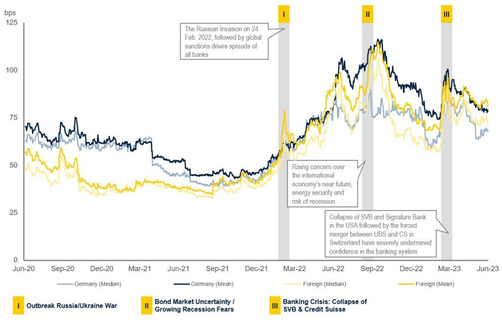 5y CDS spread development