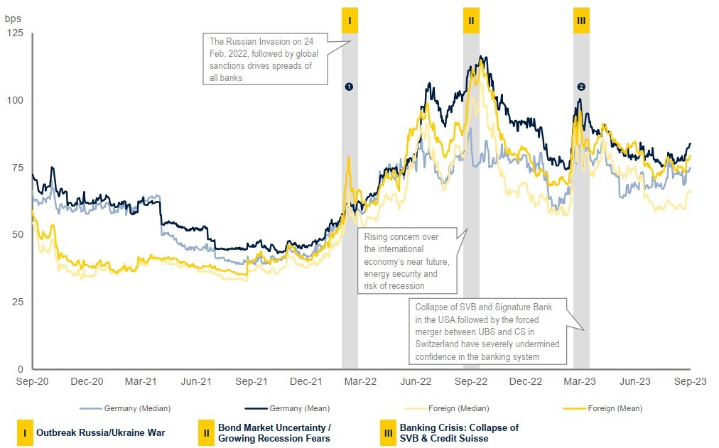 5y CDS spread development