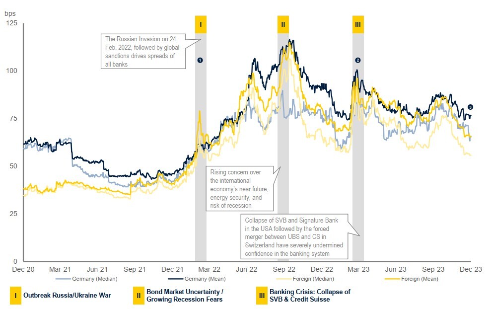 5y CDS spread development