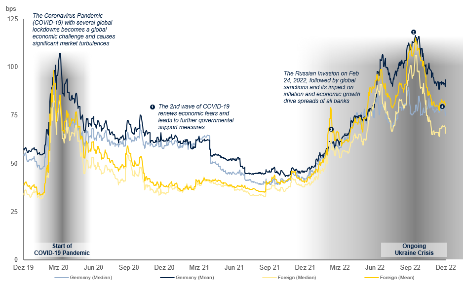 5y CDS spread development
