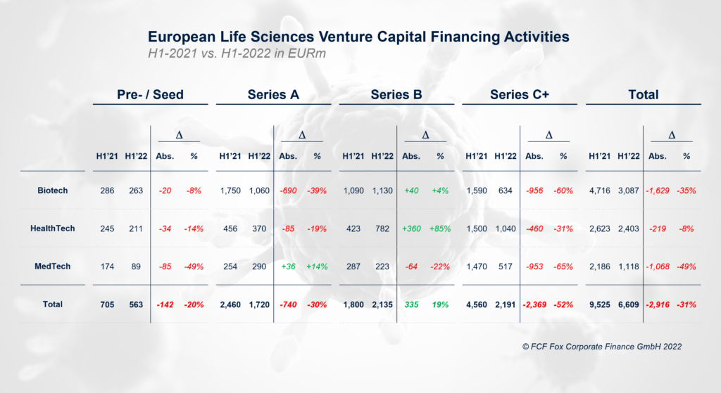 Comparison-of-Life-Sciences-Investment-Volumes-First-Half-of-the-Year