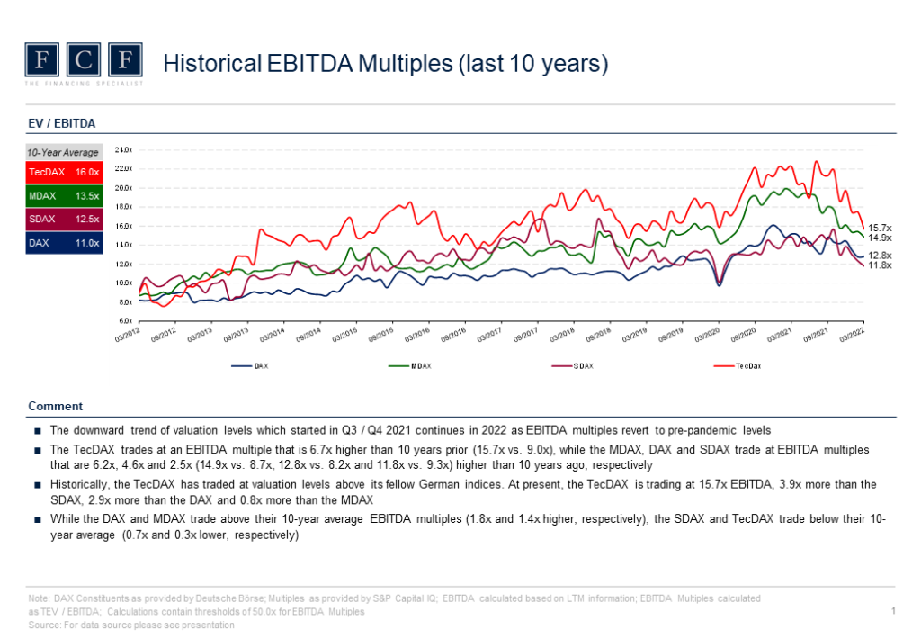 FCF Valuation Monitor - Q12022 - Historical EBITDA Multiples