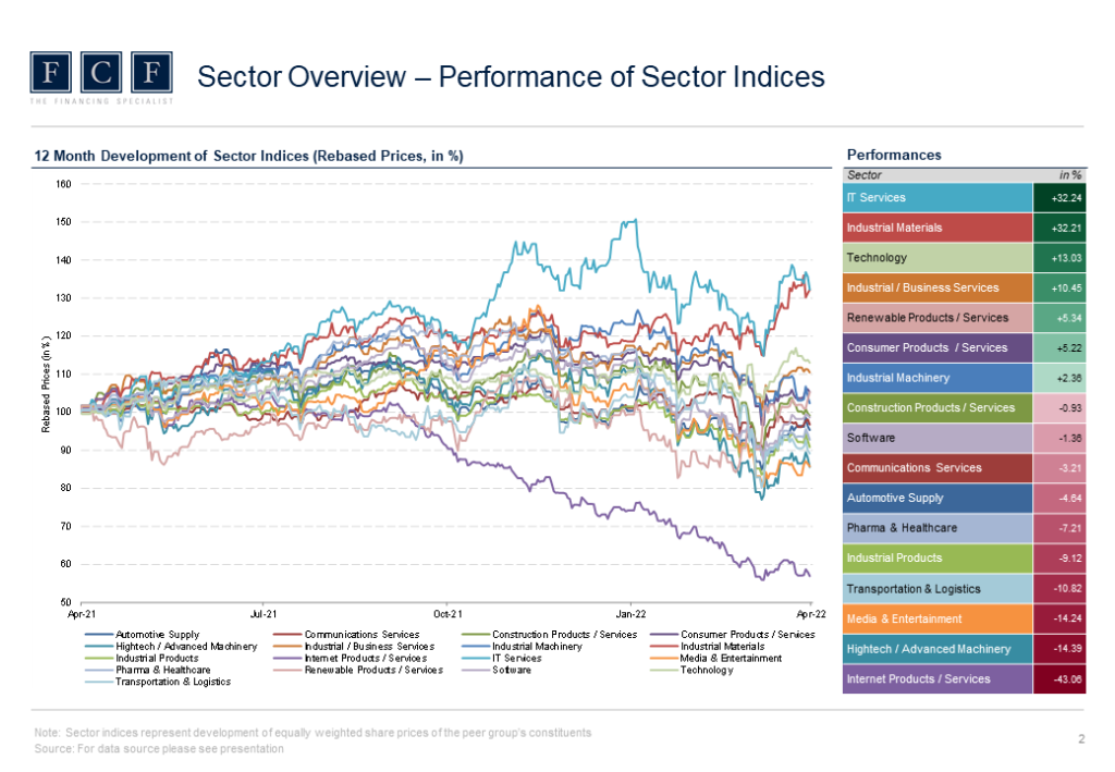 FCF Valuation Monitor - Q12022 - Performance of Sector Indices