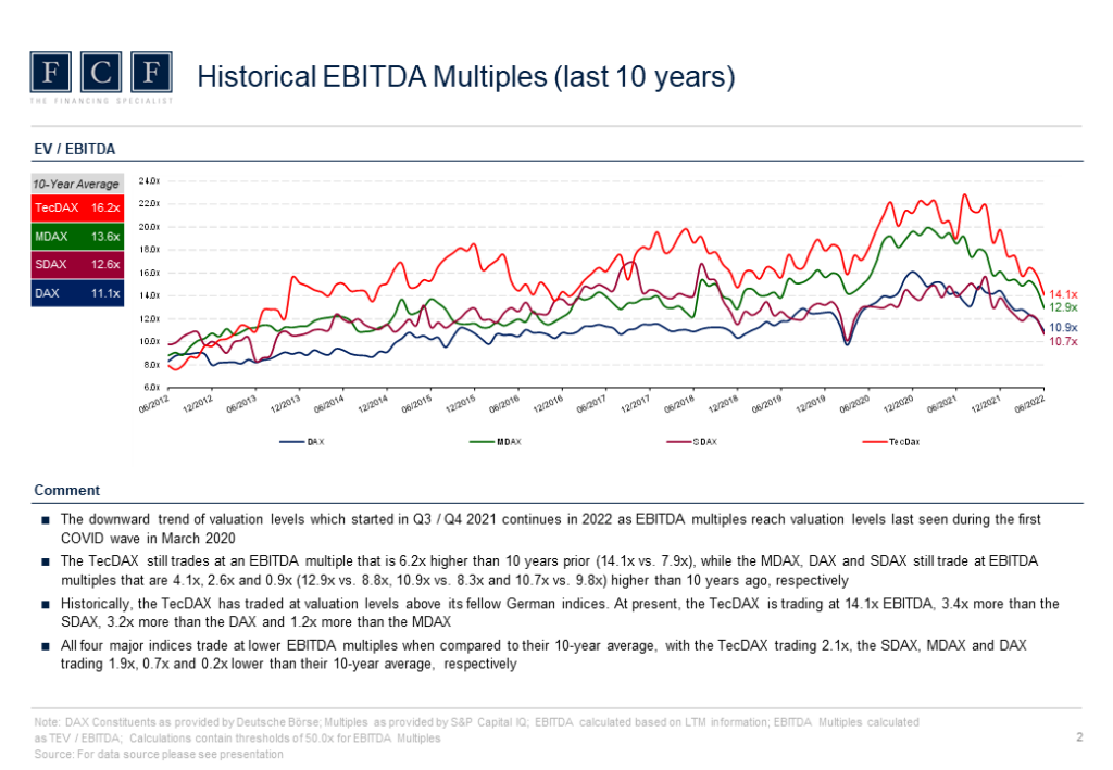 FCF Valuation Monitor - Q22022 - Historical EBITDA Multiples