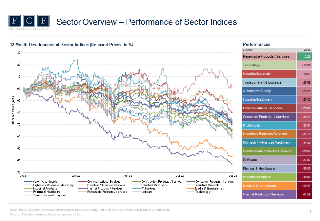 FCF Valuation Monitor - Q32022 - Performance of Sector Indices
